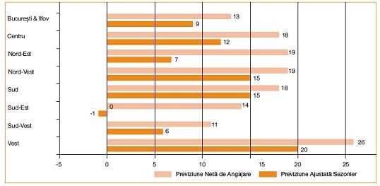Studiu angajari pe regiuni din Romania